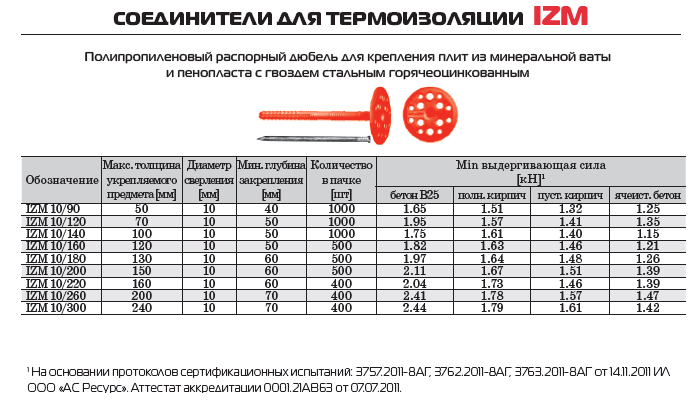 Дюбель для теплоизоляции с металлическим гвоздем IZM 10х90 1000шт